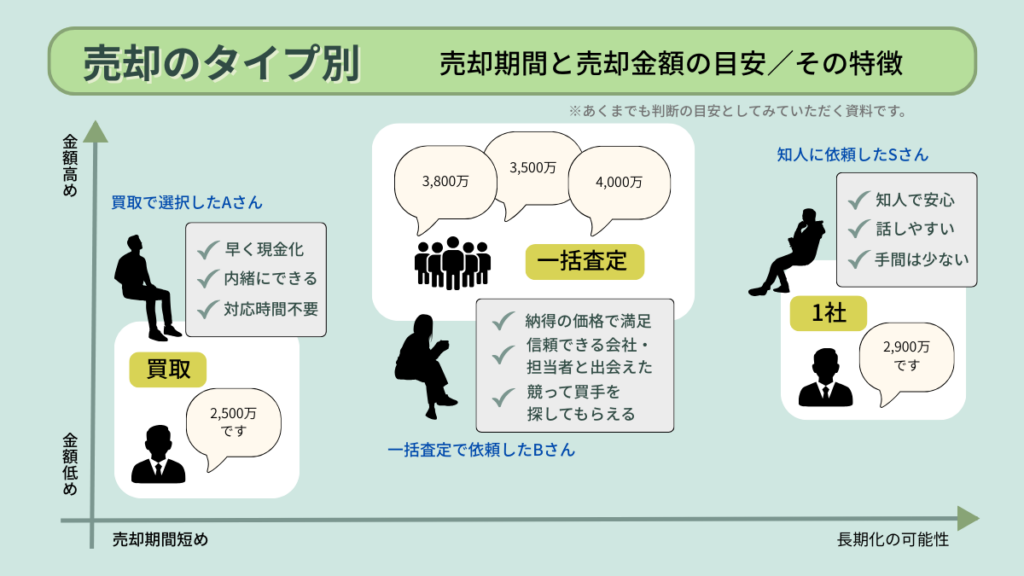 売却のタイプ別に期間、金額が分かりやすくチャート図で表しています