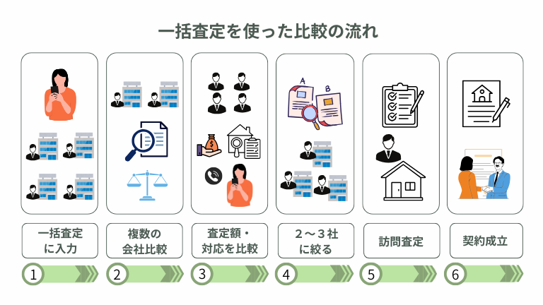 一括査定を使った流れ