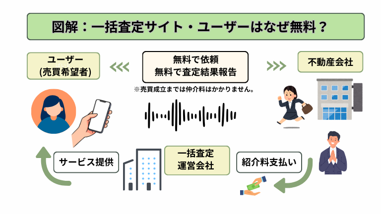 図解:一括査定サイト・ユーザーはなぜ無料?