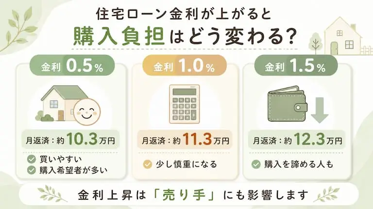 住宅ローン金利が上がると購入負担はどう変わる？