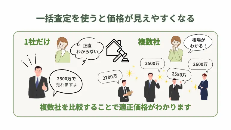 一括査定を使うと価格が見えやすくなる