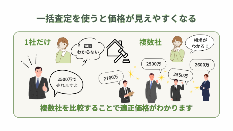 一括査定を使うと価格がみえやすくなる