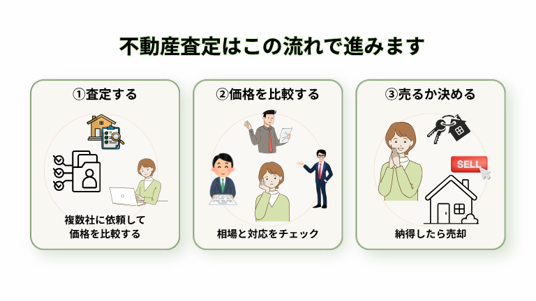 不動産査定の流れ①査定②価格を比較③売るか決める