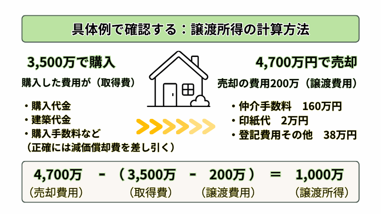具体例で確認する、譲渡所得の計算方法
