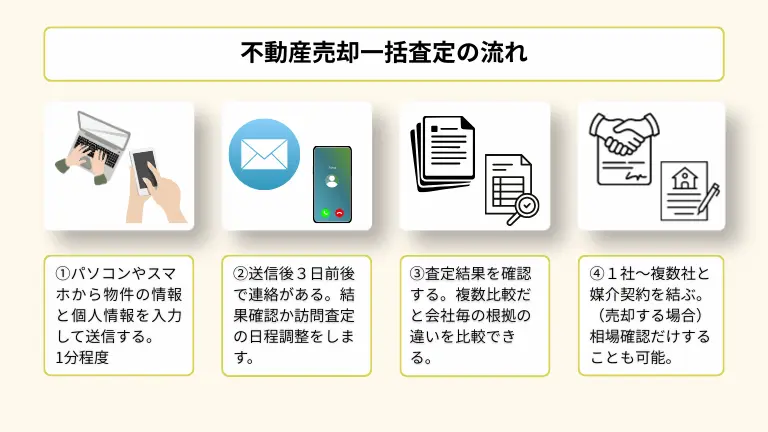 不動産売却一括査定の流れ