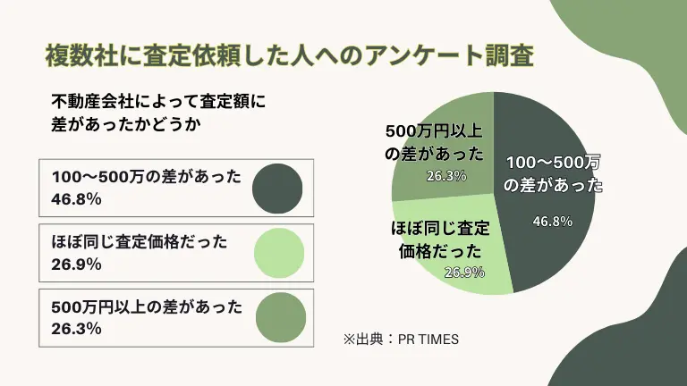 査定依頼した人へのアンケート：会社によって査定額に差があったかどうか