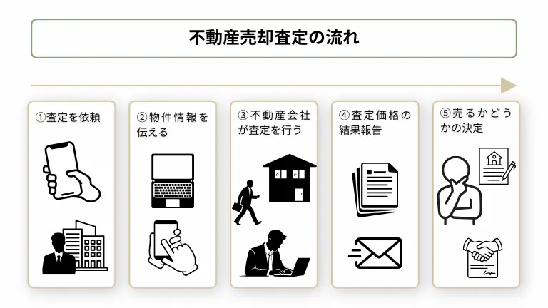 不動産査定の流れ