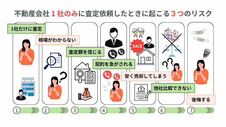 １社のみに査定依頼したときにおこる３つのリスク