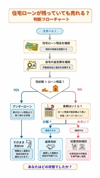 住宅ローンが残っていても売れる？判断フローチャート