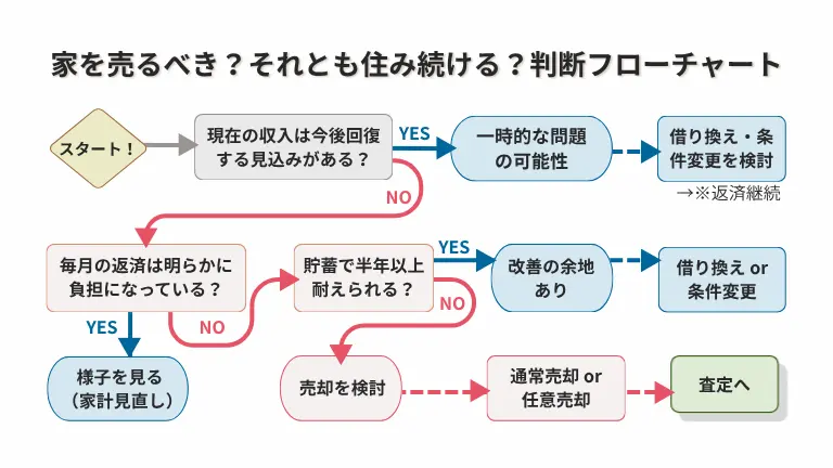 家を売るべき？それとも住み続ける？判断フローチャート