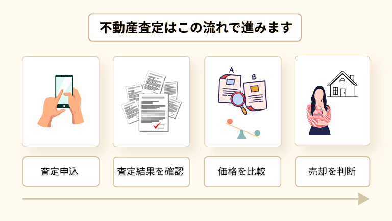 不動産査定の流れ
