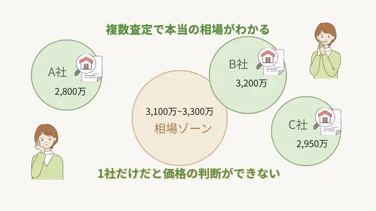 複数査定で本当の相場がわかる