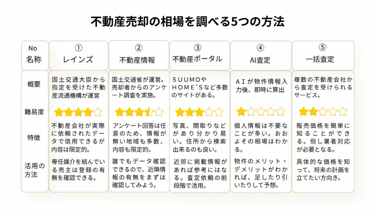 不動産売却の相場を調べる5つの方法