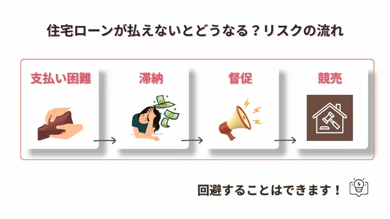 住宅ローンが払えないとどうなる？リスクの流れ