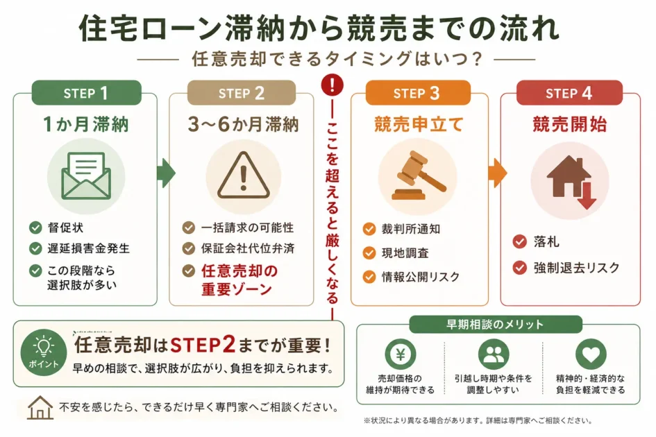 住宅ローン滞納から競売までの流れ
