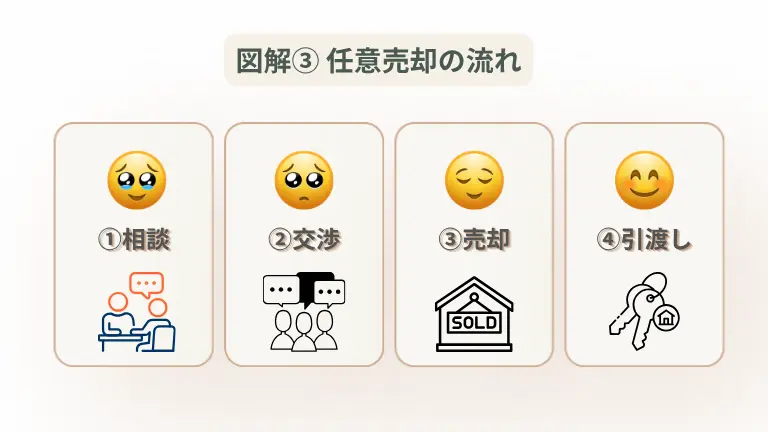 任意売却の流れ