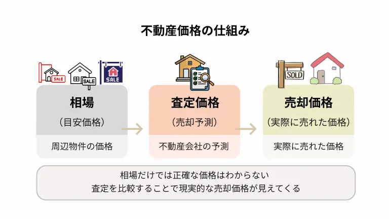 不動産価格の仕組み