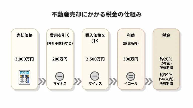 不動産売却にかかる税金の仕組み