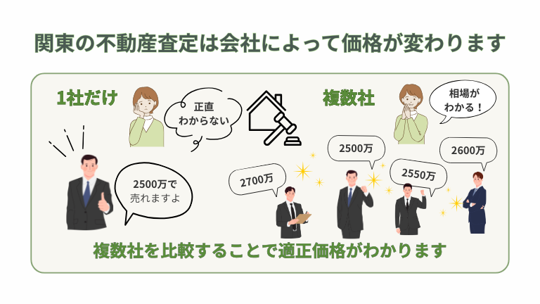 関東の不動産査定は会社によって価格が変わります