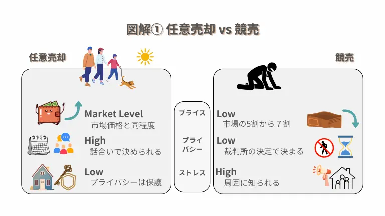 任意売却と競売の違い