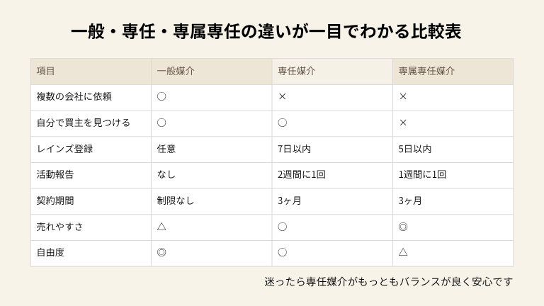 一般・専任・専属専任の違いが一目でわかる比較表