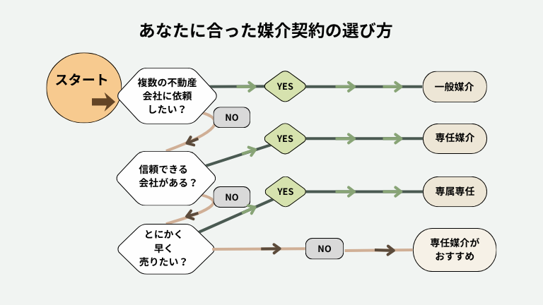 あなたに合った媒介契約の選び方