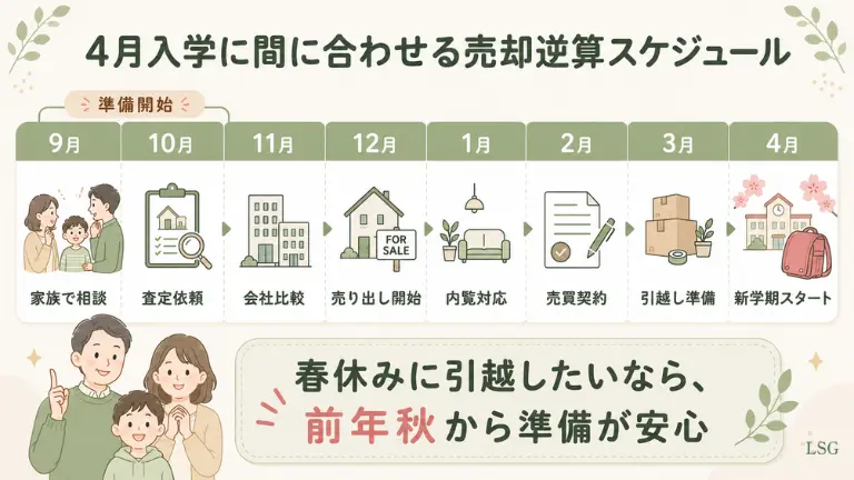 4月入学に間に合わせる売却逆算スケジュール