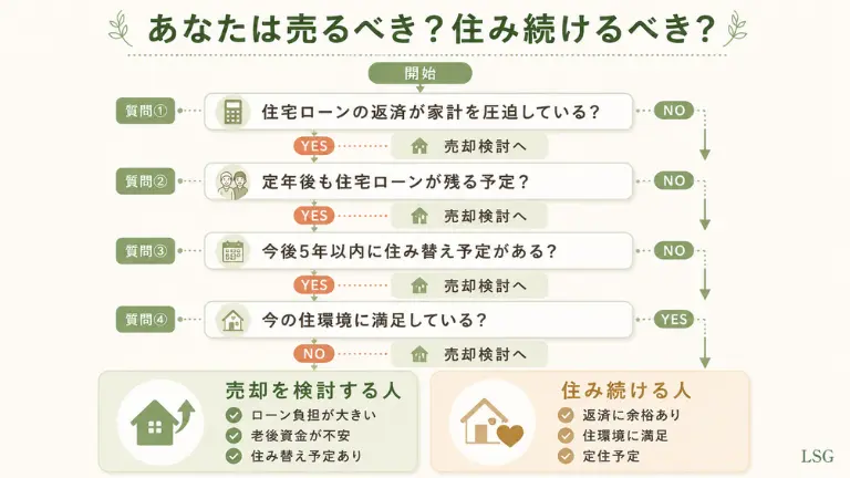 あなたは売るべき？住み続けるべき？