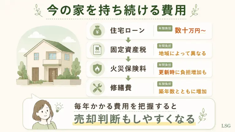 今の家を持ち続ける費用